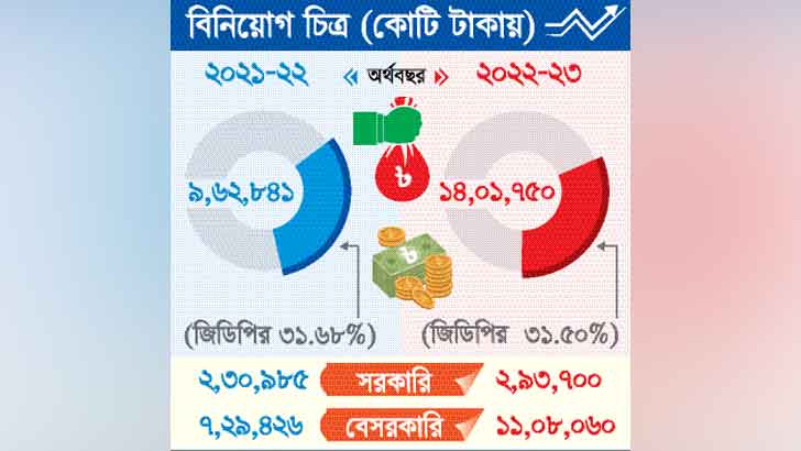 বাজেটে ব্যাপক কর্মসৃজনের পরিকল্পনা